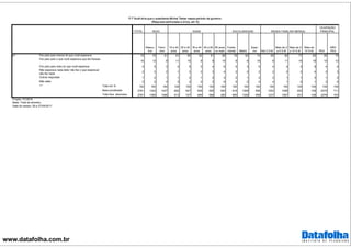www.datafolha.com.br
TOTAL
Mascu-
lino
Femi-
nino
16 a 24
anos
25 a 34
anos
35 a 44
anos
45 a 59
anos
60 anos
ou mais
Funda-
mental Médio
Supe-
rior Até 2 S.M.
Mais de 2
a 5 S.M
Mais de 5
a 10 S.M.
Mais de
10 S.M. PEA
NÃO
PEA
Fez pelo país menos do que você esperava 79 76 81 81 80 82 81 68 76 82 74 80 80 77 65 80 75
Fez pelo país o que você esperava que ele fizesse
10 13 8 11 10 9 9 14 9 9 16 8 11 14 18 10 12
Fez pelo país mais do que você esperava 4 5 3 4 5 3 4 6 5 3 5 4 4 3 9 4 4
Não esperava nada dele/ não fez o que esperava/
não fez nada
2 2 2 1 2 2 3 4 2 2 2 2 2 3 4 2 3
Outras respostas 1 2 1 1 2 1 2 2 2 1 2 2 1 1 3 1 2
Não sabe 3 2 4 3 2 2 3 6 5 2 2 4 1 2 1 3 4
Total em % 100 100 100 100 100 100 100 100 100 100 100 100 100 100 100 100 100
Base ponderada 2781 1343 1437 604 647 529 595 405 916 1308 556 1253 1058 252 109 2070 711
Total Nos. absolutos 2781 1385 1396 613 727 485 566 390 895 1328 558 1237 1067 251 108 2078 703
SEXO IDADE ESCOLARIDADE RENDA FAMILIAR MENSAL
OCUPAÇÃO
PRINCIPAL
P.7 Você diria que o presidente Michel Temer nesse período de governo:
(Resposta estimulada e única, em %)
p7
***
Projeto: PO3916
Base: Total da amostra
Data do campo: 26 e 27/04/2017
 