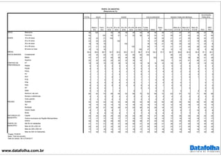 www.datafolha.com.br
TOTAL
Mascu-
lino
Femi-
nino
16 a 24
anos
25 a 34
anos
35 a 44
anos
45 a 59
anos
60 anos
ou mais
Funda-
mental Médio
Supe-
rior Até 2 S.M.
Mais de 2
a 5 S.M
Mais de 5
a 10 S.M.
Mais de
10 S.M. PEA
NÃO
PEA
Masculino 48 100 50 49 49 48 44 48 48 49 41 53 57 68 53 36
Feminino 52 100 50 51 51 52 56 52 52 51 59 47 43 32 47 64
16 a 24 anos 22 23 21 100 9 30 22 21 21 20 30 20 27
25 a 34 anos 23 24 23 100 15 27 28 23 25 21 18 28 11
35 a 44 anos 19 19 19 100 18 19 21 19 20 22 11 23 8
45 a 59 anos 21 21 22 100 30 17 17 21 21 24 26 23 16
60 anos ou mais 15 13 16 100 27 7 12 15 13 13 16 6 39
39,4 39,0 39,7 19,7 29,3 39,3 51,7 66,7 47,5 34,4 37,7 39,7 38,8 40,0 40,0 37,1 46,1
Fundamental 33 33 33 14 21 32 46 62 100 48 23 11 8 28 47
Médio 47 47 47 65 55 46 38 22 100 45 53 38 36 51 35
Superior 20 20 20 20 24 22 16 16 100 7 24 51 56 21 18
PT 15 16 15 15 18 16 14 13 18 16 10 19 13 9 10 15 15
PMDB 4 5 4 3 3 6 7 4 6 4 2 5 4 4 3 5 4
PSDB 4 5 3 3 3 6 4 5 3 4 5 4 5 5 3 4 4
PSOL 1 2 1 1 3 2 1 0 0 1 5 0 2 2 5 1 1
PV 1 1 1 1 2 1 1 0 1 1 1 1 1 2 2 1 0
PDT 1 1 1 0 1 1 1 1 1 1 0 1 1 0 1 1 1
PTB 1 1 0 1 0 0 1 1 1 0 0 0 1 1 1 0
PSB 0 0 0 0 0 0 0 1 1 0 0 0 0 1 0 1
PSD 0 0 0 0 0 0 0 0 0 0 1 0 0 1 0 0
PP 0 0 0 0 0 0 0 0 0 0 0
DEM 0 0 0 0 0 0 0 0 2 0
Nenhum/ não tem 66 63 70 69 65 63 66 70 62 66 72 63 67 72 71 66 68
Nomes e referências 3 3 3 3 3 2 3 2 4 3 2 4 2 2 2 3 3
Outro partido 2 3 2 4 2 3 1 2 3 2 2 2 3 2 2 2 3
Sudeste 43 43 43 33 43 48 50 43 38 42 54 36 50 54 65 45 38
Sul 15 15 14 14 13 14 18 14 18 13 13 12 16 16 10 15 15
Nordeste 27 26 27 34 28 23 20 28 30 28 19 37 19 17 9 25 31
Centro Oeste 8 7 8 9 7 7 7 8 6 8 8 6 8 7 10 8 8
Norte 8 8 8 10 9 7 5 7 8 8 6 9 7 7 5 7 8
Capital 24 24 25 25 23 25 23 26 15 27 34 19 26 34 45 25 22
Outros municípios da Região Metropolitana 17 17 17 15 17 17 19 17 18 18 13 17 18 10 18 17 17
Interior 59 59 58 59 60 57 58 58 67 55 53 64 55 56 37 58 61
Até 50 mil habitantes 31 31 31 33 31 29 30 31 40 29 21 38 27 23 15 30 34
Mais de 50 a 200 mil 22 22 21 22 22 21 21 21 25 20 21 23 21 20 16 22 22
Mais de 200 a 500 mil 17 17 16 15 17 17 18 17 15 17 18 15 19 16 18 17 16
Mais de 500 mil habitantes 31 30 31 30 29 33 31 31 20 34 39 25 33 42 51 32 28
SEXO
IDADE
MÉDIA
PERFIL DA AMOSTRA
(Resposta em %)
SEXO IDADE ESCOLARIDADE RENDA FAMILIAR MENSAL
OCUPAÇÃO
PRINCIPAL
ESCOLARIDADE
PARTIDO DE
PREFERENCIA
REGIÃO
NATUREZA DO
MUNICÍPIO
PORTE DO
MUNICÍPIO
Projeto: PO3916
Base: Total da amostra
Data do campo: 26 e 27/04/2017
 