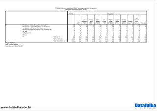www.datafolha.com.br
TOTAL
Lula (PT)
Jair
Bolsonaro
(PSC)
Marina
Silva
(REDE)
Aécio
Neves
(PSDB)
Ciro
Gomes
(PDT)
Michel
Temer
(PMDB)
Luciana
Genro
(PSOL)
Ronaldo
Caiado
(DEM)
Eduardo
Jorge (PV)
Em
branco/
nulo/
nenhum Não sabe
Fez pelo país menos do que você esperava 79 83 76 84 74 78 47 81 71 80 78 70
Fez pelo país o que você esperava que ele fizesse 10 7 13 8 16 14 26 9 13 14 8 16
Fez pelo país mais do que você esperava 4 3 5 3 7 2 23 3 10 3 4 2
Não esperava nada dele/ não fez o que esperava/ não
fez nada
2 3 3 1 1 1 4 3 4
Outras respostas 1 2 2 1 1 1 1 2 1 2 1 1
Não sabe 3 2 1 3 2 3 3 2 2 5 10
Total em % 100 100 100 100 100 100 100 100 100 100 100 100
Base ponderada 2781 842 404 402 217 152 60 56 41 35 471 101
Total Nos. absolutos 2781 835 417 410 212 148 65 57 47 34 456 100
p7
***
SITUAÇÃO A
P.7 Você diria que o presidente Michel Temer nesse período de governo:
(Resposta estimulada e única, em %)
Projeto: PO3916
Base: Total da amostra
Data do campo: 26 e 27/04/2017
 