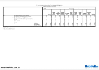 www.datafolha.com.br
TOTAL
Lula (PT)
Marina
Silva
(REDE)
Jair
Bolsonaro
(PSC)
Geraldo
Alckmin
(PSDB)
Ciro Gomes
(PDT)
Michel
Temer
(PMDB)
Luciana
Genro
(PSOL)
Ronaldo
Caiado
(DEM)
Eduardo
Jorge (PV)
Em branco/
nulo/
nenhum Não sabe
Fez pelo país menos do que você esperava 79 83 83 76 74 75 49 78 77 81 77 70
Fez pelo país o que você esperava que ele fizesse 10 7 9 13 14 15 25 13 9 13 9 14
Fez pelo país mais do que você esperava 4 3 4 5 8 3 24 5 8 4 3 2
Não esperava nada dele/ não fez o que esperava/ não
fez nada
2 3 1 3 1 1 4 3 4
Outras respostas 1 2 1 2 0 2 1 1 2 1 1
Não sabe 3 2 3 1 2 3 1 1 6 13
Total em % 100 100 100 100 100 100 100 100 100 100 100 100
Base ponderada 2781 828 458 397 175 170 64 61 47 31 447 104
Total Nos. absolutos 2781 824 459 409 168 167 70 62 53 32 435 102
p7
***
SITUAÇÃO B
P.7 Você diria que o presidente Michel Temer nesse período de governo:
(Resposta estimulada e única, em %)
Projeto: PO3916
Base: Total da amostra
Data do campo: 26 e 27/04/2017
 