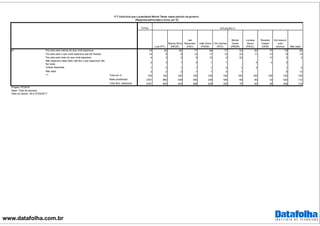 www.datafolha.com.br
TOTAL
Lula (PT)
Marina Silva
(REDE)
Jair
Bolsonaro
(PSC)
João Doria
(PSDB)
Ciro Gomes
(PDT)
Michel
Temer
(PMDB)
Luciana
Genro
(PSOL)
Ronaldo
Caiado
(DEM)
Em branco/
nulo/
nenhum Não sabe
Fez pelo país menos do que você esperava 79 82 85 77 69 77 53 82 70 79 69
Fez pelo país o que você esperava que ele fizesse 10 8 9 13 17 12 23 11 13 8 15
Fez pelo país mais do que você esperava 4 3 2 5 10 4 22 13 2 2
Não esperava nada dele/ não fez o que esperava/ não
fez nada
2 3 1 3 1 1 4 4 4
Outras respostas 1 2 1 1 1 2 1 3 1 2
Não sabe 3 2 2 1 1 4 1 6 12
Total em % 100 100 100 100 100 100 100 100 100 100 100
Base ponderada 2781 860 439 355 238 166 69 60 33 420 112
Total Nos. absolutos 2781 855 444 368 228 163 75 60 38 409 110
p7
***
SITUAÇÃO C
P.7 Você diria que o presidente Michel Temer nesse período de governo:
(Resposta estimulada e única, em %)
Projeto: PO3916
Base: Total da amostra
Data do campo: 26 e 27/04/2017
 