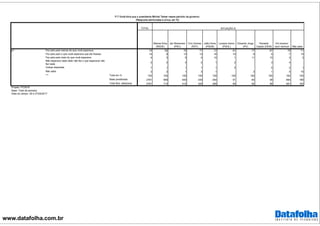 www.datafolha.com.br
TOTAL
Marina Silva
(REDE)
Jair Bolsonaro
(PSC)
Ciro Gomes
(PDT)
João Doria
(PSDB)
Luciana Genro
(PSOL)
Eduardo Jorge
(PV)
Ronaldo
Caiado (DEM)
Em branco/
nulo/ nenhum Não sabe
Fez pelo país menos do que você esperava 79 85 76 77 72 81 77 67 79 71
Fez pelo país o que você esperava que ele fizesse 10 8 13 13 16 10 9 9 7 15
Fez pelo país mais do que você esperava 4 3 5 4 10 1 11 15 2 3
Não esperava nada dele/ não fez o que esperava/ não
fez nada
2 2 3 2 1 2 3 4
Outras respostas 1 1 1 1 1 5 5 2 1
Não sabe 3 2 1 3 1 3 1 5 10
Total em % 100 100 100 100 100 100 100 100 100 100
Base ponderada 2781 699 400 330 294 91 60 48 694 166
Total Nos. absolutos 2781 713 412 320 285 90 62 56 681 162
p7
***
SITUAÇÃO D
P.7 Você diria que o presidente Michel Temer nesse período de governo:
(Resposta estimulada e única, em %)
Projeto: PO3916
Base: Total da amostra
Data do campo: 26 e 27/04/2017
 