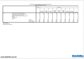 www.datafolha.com.br
TOTAL
Marina Silva
(REDE)
Jair
Bolsonaro
(PSC)
Ciro Gomes
(PDT)
Geraldo
Alckmin
(PSDB)
Luciana
Genro
(PSOL)
Ronaldo
Caiado
(DEM)
Eduardo
Jorge (PV)
Em branco/
nulo/ nenhum Não sabe
Fez pelo país menos do que você esperava 79 84 76 78 76 81 70 74 79 73
Fez pelo país o que você esperava que ele fizesse 10 10 13 12 13 10 9 14 8 12
Fez pelo país mais do que você esperava 4 3 5 4 9 2 14 12 3 2
Não esperava nada dele/ não fez o que esperava/ não
fez nada
2 1 3 2 0 2 2 3 2
Outras respostas 1 0 2 2 1 3 1 2 3
Não sabe 3 2 1 3 1 2 3 5 9
Total em % 100 100 100 100 100 100 100 100 100 100
Base ponderada 2781 686 432 310 224 101 56 50 757 164
Total Nos. absolutos 2781 702 447 297 219 101 65 51 738 161
p7
***
SITUAÇÃO E
P.7 Você diria que o presidente Michel Temer nesse período de governo:
(Resposta estimulada e única, em %)
Projeto: PO3916
Base: Total da amostra
Data do campo: 26 e 27/04/2017
 