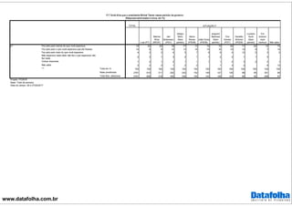 www.datafolha.com.br
TOTAL
Lula (PT)
Marina
Silva
(REDE)
Jair
Bolsonaro
(PSC)
Sérgio
Moro
(Sem
partido)
Aécio
Neves
(PSDB)
João Doria
(PSDB)
Joaquim
Barbosa
(Sem
partido)
Ciro
Gomes
(PDT)
Geraldo
Alckmin
(PSDB)
Luciano
Huck
(Sem
partido)
Em
branco/
nulo/
nenhum Não sabe
Fez pelo país menos do que você esperava 79 83 85 76 77 73 74 75 80 71 84 74 70
Fez pelo país o que você esperava que ele fizesse 10 8 8 14 13 16 15 16 10 10 8 7 14
Fez pelo país mais do que você esperava 4 3 3 4 5 7 9 6 4 12 5 3 2
Não esperava nada dele/ não fez o que esperava/ não
fez nada
2 3 1 3 2 1 1 2 2 1 1 5
Outras respostas 1 2 1 2 1 1 1 1 2 3 2 2 1
Não sabe 3 2 3 1 2 2 1 3 2 8 13
Total em % 100 100 100 100 100 100 100 100 100 100 100 100 100
Base ponderada 2781 810 311 292 242 152 146 127 126 88 85 301 99
Total Nos. absolutos 2781 806 319 305 236 155 143 128 123 85 85 299 97
p7
***
SITUAÇÃO F
P.7 Você diria que o presidente Michel Temer nesse período de governo:
(Resposta estimulada e única, em %)
Projeto: PO3916
Base: Total da amostra
Data do campo: 26 e 27/04/2017
 