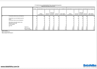 www.datafolha.com.br
TOTAL
TOMOU
CONHECIMENTO
Está bem
informado
Está mais
ou menos
informado
Está mal
informado
NÃO TOMOU
CONHECIMENTO
TOMOU
CONHECIMENTO
Está bem
informado
Está mais
ou menos
informado
Está mal
informado
NÃO TOMOU
CONHECIMENTO
Fez pelo país menos do que você esperava
79 79 72 82 80 79 78 74 80 76 80
Fez pelo país o que você esperava que ele
fizesse
10 11 14 10 8 7 12 14 12 11 8
Fez pelo país mais do que você esperava
4 4 6 3 5 2 4 5 4 3 4
Não esperava nada dele/ não fez o que
esperava/ não fez nada
2 2 4 2 2 1 3 4 2 3 2
Outras respostas 1 1 2 1 2 2 1 2 1 2 1
Não sabe 3 2 2 2 4 9 2 2 1 4 5
Total em % 100 100 100 100 100 100 100 100 100 100 100
Base ponderada 2781 2349 695 1346 308 431 1649 389 969 290 1132
Total Nos. absolutos 2781 2345 691 1346 308 436 1647 385 969 293 1134
p7
***
CONHECIMENTO DA LISTA DE POLÍTICOS ENVOLVIDOS COM A ODEBRECHT CONHECIMENTO DAS NOVAS REGRAS DE TERCEIRIZAÇÃO DO TRABALHO
P.7 Você diria que o presidente Michel Temer nesse período de governo:
(Resposta estimulada e única, em %)
Projeto: PO3916
Base: Total da amostra
Data do campo: 26 e 27/04/2017
 