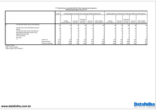 www.datafolha.com.br
TOTAL
TOMOU
CONHECIMENTO
Está bem
informado
Está mais
ou menos
informado
Está mal
informado
NÃO TOMOU
CONHECIMENTO
TOMOU
CONHECIMENTO
Está bem
informado
Está mais
ou menos
informado
Está mal
informado
NÃO TOMOU
CONHECIMENTO
Fez pelo país menos do que você esperava
79 78 72 81 77 80 78 73 80 79 80
Fez pelo país o que você esperava que ele
fizesse
10 12 15 12 10 7 12 15 12 10 6
Fez pelo país mais do que você esperava 4 4 6 3 5 4 4 6 3 5 4
Não esperava nada dele/ não fez o que
esperava/ não fez nada
2 3 4 2 2 2 2 3 2 2 2
Outras respostas 1 1 2 1 2 2 1 2 1 2 2
Não sabe 3 2 1 1 3 5 2 1 2 3 5
Total em % 100 100 100 100 100 100 100 100 100 100 100
Base ponderada 2781 1698 418 1013 267 1082 1838 491 1086 261 942
Total Nos. absolutos 2781 1693 409 1009 275 1088 1826 484 1079 263 955
p7
***
CONHECIMENTO DA PROPOSTA PARA REFORMA TRABALHISTA CONHECIMENTO DA PROPOSTA PARA REFORMA DA PREVIDÊNCIA
P.7 Você diria que o presidente Michel Temer nesse período de governo:
(Resposta estimulada e única, em %)
Projeto: PO3916
Base: Total da amostra
Data do campo: 26 e 27/04/2017
 