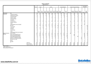 www.datafolha.com.br
TOTAL
Mascu-
lino
Femi-
nino
16 a 24
anos
25 a 34
anos
35 a 44
anos
45 a 59
anos
60 anos
ou mais
Funda-
mental Médio
Supe-
rior Até 2 S.M.
Mais de 2
a 5 S.M
Mais de 5
a 10 S.M.
Mais de
10 S.M. PEA
NÃO
PEA
PEA 74 81 68 68 88 90 81 32 63 81 77 73 78 81 72 100
Assalariado registrado 21 23 19 18 30 26 21 6 13 27 22 15 29 23 19 28
Assalariado sem registro 8 9 8 15 9 7 7 2 8 10 6 9 9 8 7 11
Funcionario público 6 6 5 2 6 9 7 3 1 4 15 3 7 13 12 7
Autônomo regular 7 9 5 1 7 10 13 4 7 7 7 5 8 8 7 9
Profissional liberal 1 1 1 0 1 1 1 1 4 0 1 4 6 1
Empresário 2 3 2 1 1 3 5 1 1 2 6 1 2 8 10 3
Free-lance/ bico 15 15 15 12 15 20 16 12 20 15 7 20 12 10 8 20
Estagiário/ aprendiz 1 1 1 3 1 1 3 0 1 1 1 1
Outros 2 2 2 1 2 2 2 2 3 2 1 2 2 1 1 2
Desempregado (Procura emprego) 11 12 11 15 15 13 9 2 9 15 7 17 7 5 1 15
NÃO PEA 26 19 32 32 12 10 19 68 37 19 23 27 22 19 28 100
Dona de casa 6 11 3 5 6 8 6 11 4 2 8 4 2 2 22
Aposentado 10 10 10 1 1 8 57 19 4 10 11 9 9 14 41
Estudante 6 6 7 27 2 1 2 8 9 5 6 6 9 25
Vive de rendas 0 1 0 0 1 0 0 0 0 0 1 1
Outros 1 1 1 1 1 0 2 2 2 1 0 2 1 1 1 5
Desempregado (Não procura emprego) 2 2 2 1 3 2 1 1 2 2 1 2 2 1 1 6
Até R$ 1.874,00 45 39 51 44 45 45 45 48 65 43 16 100 44 48
De R$ 1.875,00 até R$ 2.811,00 21 22 20 21 23 22 19 21 19 25 17 56 22 19
De R$ 2.812,00 até R$ 4.685,00 17 20 14 17 18 17 18 13 8 18 29 44 18 14
De R$ 4.686,00 até R$ 9.370,00 9 11 7 8 8 10 10 8 3 7 23 100 10 7
De R$ 9.371,00 até R$ 18.740,00 3 4 2 4 2 2 4 2 1 2 8 77 3 3
De R$ 18.741,00 até R$ 46.850,00 1 1 1 1 1 0 1 2 0 1 3 22 1 1
R$ 46.851,00 ou mais 0 0 0 0 1 0
Recusa 2 2 2 2 1 2 1 2 1 1 3 1 3
Não sabe 2 2 3 4 2 1 2 3 3 2 1 1 5
Total em % 100 100 100 100 100 100 100 100 100 100 100 100 100 100 100 100 100
Base ponderada 2781 1343 1437 604 647 529 595 405 916 1308 556 1253 1058 252 109 2070 711
Total Nos. absolutos 2781 1385 1396 613 727 485 566 390 895 1328 558 1237 1067 251 108 2078 703
RENDA FAMILIAR
MENSAL
***
Projeto: PO3916
Base: Total da amostra
Data do campo: 26 e 27/04/2017
OCUPAÇÃO
PRINCIPAL
PERFIL DA AMOSTRA
(Resposta em %)
SEXO IDADE ESCOLARIDADE RENDA FAMILIAR MENSAL
OCUPAÇÃO
PRINCIPAL
 