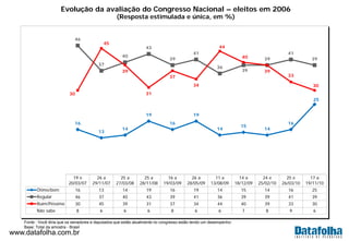 www.datafolha.com.br
19 e
20/03/07
26 a
29/11/07
25 a
27/03/08
25 a
28/11/08
16 a
19/03/09
26 a
28/05/09
11 a
13/08/09
14 a
18/12/09
24 e
25/02/10
25 e
26/03/10
17 a
19/11/10
Ótimo/bom 16 13 14 19 16 19 14 15 14 16 25
Regular 46 37 40 43 39 41 36 39 39 41 39
Ruim/Péssimo 30 45 39 31 37 34 44 40 39 33 30
Não sabe 8 6 6 6 8 6 6 7 8 9 6
16
13
14
19
16
19
14
15
14
16
25
46
37
40
43
39
41
36
39
39
41
39
30
45
39
31
37
34
44
40
39
33
30
Evolução da avaliação do Congresso Nacional – eleitos em 2006
(Resposta estimulada e única, em %)
Fonte : Você diria que os senadores e deputados que estão atualmente no congresso estão tendo um desempenho:
Base: Total da amostra - Brasil
 