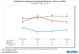 www.datafolha.com.br
20 e 21/03/2013 7 a 9/8/2013 7 e 8/5/2014 2 e 3/12/2014
Ótimo/bom 21 13 14 17
Regular 38 40 43 42
Ruim/Péssimo 33 42 34 32
Não sabe 7 5 9 9
21
13
14
17
38
40
43
42
33
42
34
32
Evolução da avaliação do Congresso Nacional - eleitos em 2010
(estimulada e única, em %)
Fonte: Você diria que os senadores e deputados federais que estão atualmente no Congresso estão tendo um desempenho:
Base: Total da amostra - Brasil
 