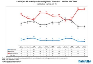 www.datafolha.com.br
16 e
17/03/15
9 e 10/4/15
17 e
18/06/15
25 e
26/11/15
16 e
17/12/15
24 e
25/02/16
17 e
18/03/16
07 e
08/04/16
14 e
15/7/16
07 e
08/12/16
26 e
27/4/17
Ótimo/bom 9 11 12 8 8 8 8 11 12 7 7
Regular 36 38 40 34 34 38 38 43 40 31 31
Ruim/Péssimo 50 44 42 53 53 48 48 41 43 58 58
Não sabe 5 6 6 5 5 6 6 5 5 4 4
9
11 12
8 8 8 8
11 12
7 7
36
38
40
34 34
38 38
43
40
31 31
50
44
42
53 53
48 48
41
43
58 58
Evolução da avaliação do Congresso Nacional - eleitos em 2014
(estimulada e única, em %)
Fonte: Você diria que os senadores e deputados federais que estão atualmente no Congresso estão tendo um desempenho:
Base: Total da amostra - Brasil
 