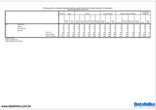 www.datafolha.com.br
TOTAL
Mascu-
lino
Femi-
nino
16 a 24
anos
25 a 34
anos
35 a 44
anos
45 a 59
anos
60 anos
ou mais
Funda-
mental Médio
Supe-
rior Até 2 S.M.
Mais de 2
a 5 S.M
Mais de 5
a 10 S.M.
Mais de
10 S.M. PEA
NÃO
PEA
Ótimo/ Bom 7 6 7 8 6 5 7 6 11 6 2 8 6 5 5 6 8
Regular 31 30 32 38 30 30 27 31 34 33 23 33 32 19 25 30 36
Ruim/ Péssimo 58 61 55 49 62 62 62 54 49 58 74 53 60 75 67 61 50
Não sabe 4 2 5 5 2 2 4 8 6 3 1 5 2 0 3 3 7
Total em % 100 100 100 100 100 100 100 100 100 100 100 100 100 100 100 100 100
Base ponderada 2781 1343 1437 604 647 529 595 405 916 1308 556 1253 1058 252 109 2070 711
Total Nos. absolutos 2781 1385 1396 613 727 485 566 390 895 1328 558 1237 1067 251 108 2078 703
IDADE ESCOLARIDADE RENDA FAMILIAR MENSAL
R8
***
Projeto: PO3916
Base: Total da amostra
Data do campo: 26 e 27/04/2017
OCUPAÇÃO
PRINCIPAL
P.8 Na sua opinião, os senadores e deputados federais que estão atualmente no Congresso estão tendo um desempenho:
(Resposta estimulada e única, em %)
SEXO
 