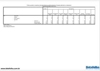 www.datafolha.com.br
TOTAL
Marina Silva
(REDE)
Jair Bolsonaro
(PSC)
Ciro Gomes
(PDT)
João Doria
(PSDB)
Luciana Genro
(PSOL)
Eduardo Jorge
(PV)
Ronaldo
Caiado (DEM)
Em branco/
nulo/ nenhum Não sabe
Ótimo/ Bom 7 8 7 6 6 4 25 24 3 7
Regular 31 40 29 37 29 27 23 37 22 34
Ruim/ Péssimo 58 50 63 54 63 68 50 39 67 46
Não sabe 4 2 2 2 1 1 2 8 12
Total em % 100 100 100 100 100 100 100 100 100 100
Base ponderada 2781 699 400 330 294 91 60 48 694 166
Total Nos. absolutos 2781 713 412 320 285 90 62 56 681 162
R8
***
SITUAÇÃO D
P.8 Na sua opinião, os senadores e deputados federais que estão atualmente no Congresso estão tendo um desempenho:
(Resposta estimulada e única, em %)
Projeto: PO3916
Base: Total da amostra
Data do campo: 26 e 27/04/2017
 