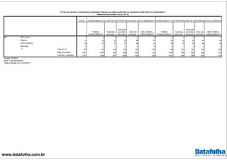 www.datafolha.com.br
TOTAL
TOMOU
CONHECIMENTO
Está bem
informado
Está mais
ou menos
informado
Está mal
informado
NÃO TOMOU
CONHECIMENTO
TOMOU
CONHECIMENTO
Está bem
informado
Está mais
ou menos
informado
Está mal
informado
NÃO TOMOU
CONHECIMENTO
Ótimo/ Bom 7 6 5 7 6 9 6 5 5 7 8
Regular 31 30 23 33 28 41 28 18 30 34 36
Ruim/ Péssimo 58 61 70 57 59 41 65 76 63 56 49
Não sabe 4 3 1 3 6 9 2 1 2 3 6
Total em % 100 100 100 100 100 100 100 100 100 100 100
Base ponderada 2781 2349 695 1346 308 431 1649 389 969 290 1132
Total Nos. absolutos 2781 2345 691 1346 308 436 1647 385 969 293 1134
Projeto: PO3916
Base: Total da amostra
Data do campo: 26 e 27/04/2017
R8
***
CONHECIMENTO DA LISTA DE POLÍTICOS ENVOLVIDOS COM A ODEBRECHT CONHECIMENTO DAS NOVAS REGRAS DE TERCEIRIZAÇÃO DO TRABALHO
P.8 Na sua opinião, os senadores e deputados federais que estão atualmente no Congresso estão tendo um desempenho:
(Resposta estimulada e única, em %)
 