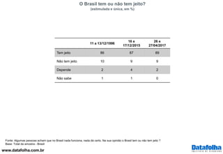 www.datafolha.com.br
O Brasil tem ou não tem jeito?
(estimulada e única, em %)
Fonte: Algumas pessoas acham que no Brasil nada funciona, nada dá certo. Na sua opinião o Brasil tem ou não tem jeito ?
Base: Total da amostra - Brasil
11 a 13/12/1996
16 e
17/12/2015
26 e
27/04/2017
Tem jeito 86 87 89
Não tem jeito 10 9 9
Depende 2 4 2
Não sabe 1 1 0
 
