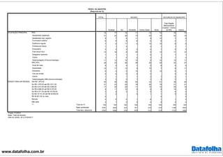 www.datafolha.com.br
TOTAL
Sudeste Sul Nordeste Centro Oeste Norte
Total Região
Metropolitana
(Capital + Outros
da RM) Interior
PEA 74 77 74 71 74 72 76 73
Assalariado registrado 21 24 29 15 23 14 24 19
Assalariado sem registro 8 7 8 11 9 12 7 9
Funcionario público 6 5 5 6 5 6 3 7
Autônomo regular 7 6 11 5 10 10 8 6
Profissional liberal 1 1 0 2 1 1 1
Empresário 2 2 3 2 4 1 2 3
Free-lance/ bico 15 16 6 20 9 14 17 14
Estagiário/ aprendiz 1 1 1 1 0 1 1 1
Outros 2 1 2 2 3 2 1 2
Desempregado (Procura emprego) 11 13 10 10 9 10 12 11
NÃO PEA 26 23 26 29 26 28 24 27
Dona de casa 6 5 4 7 6 8 5 6
Aposentado 10 11 13 9 10 7 9 11
Estudante 6 4 5 10 5 10 6 7
Vive de rendas 0 0 0 0 0 0 0
Outros 1 1 1 1 2 1 2 1
Desempregado (Não procura emprego) 2 2 2 1 2 2 2 1
Até R$ 1.874,00 45 38 38 62 33 51 39 49
De R$ 1.875,00 até R$ 2.811,00 21 23 22 16 26 19 21 21
De R$ 2.812,00 até R$ 4.685,00 17 20 20 11 15 14 20 15
De R$ 4.686,00 até R$ 9.370,00 9 11 10 6 8 8 10 9
De R$ 9.371,00 até R$ 18.740,00 3 4 3 1 5 1 4 2
De R$ 18.741,00 até R$ 46.850,00 1 2 0 1 1 2 0
R$ 46.851,00 ou mais 0 0 0
Recusa 2 0 4 1 8 1 1 2
Não sabe 2 1 3 2 4 5 3 2
Total em % 100 100 100 100 100 100 100 100
Base ponderada 2781 1205 410 741 210 215 1148 1633
Total Nos. absolutos 2781 1096 379 679 312 315 1172 1609
Projeto: PO3916
Base: Total da amostra
Data do campo: 26 e 27/04/2017
OCUPAÇÃO PRINCIPAL
RENDA FAMILIAR MENSAL
***
PERFIL DA AMOSTRA
(Resposta em %)
REGIÃO NATUREZA DO MUNICÍPIO
 