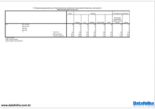 www.datafolha.com.br
TOTAL
Sudeste Sul Nordeste Centro Oeste Norte
Total Região
Metropolitana
(Capital + Outros
da RM) Interior
Sim, tem jeito 89 87 89 89 89 95 86 91
Não tem jeito 9 9 9 9 7 3 11 7
Depende 2 3 2 1 3 1 3 2
Não sabe 0 0 1 0 1 1 0 0
Total em % 100 100 100 100 100 100 100 100
Base ponderada 2781 1205 410 741 210 215 1148 1633
Total Nos. absolutos 2781 1096 379 679 312 315 1172 1609
p13
***
P.13 Algumas pessoas acham que no Brasil nada funciona, nada dá certo. Na sua opinião o Brasil tem ou não tem jeito ?
(Resposta estimulada e única, em %)
REGIÃO NATUREZA DO MUNICÍPIO
Projeto: PO3916
Base: Total da amostra
Data do campo: 26 e 27/04/2017
 
