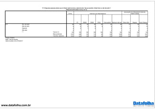 www.datafolha.com.br
TOTAL
PT PMDB PSDB PSOL Outro partido Nenhum/ não tem Ótimo/ Bom Regular Ruim/ Péssimo
Sim, tem jeito 89 90 94 92 94 93 88 91 94 87
Não tem jeito 9 8 6 6 6 6 9 7 5 10
Depende 2 2 1 2 1 2 2 1 2
Não sabe 0 0 1 1 0 0
Total em % 100 100 100 100 100 100 100 100 100 100
Base ponderada 2781 428 125 110 39 236 1843 237 771 1697
Total Nos. absolutos 2781 424 126 105 39 235 1852 239 797 1669
p13
***
PARTIDO DE PREFERENCIA
AVALIAÇÃO DO PRESIDENTE MICHEL
TEMER (PMDB)
P.13 Algumas pessoas acham que no Brasil nada funciona, nada dá certo. Na sua opinião o Brasil tem ou não tem jeito ?
(Resposta estimulada e única, em %)
Projeto: PO3916
Base: Total da amostra
Data do campo: 26 e 27/04/2017
 