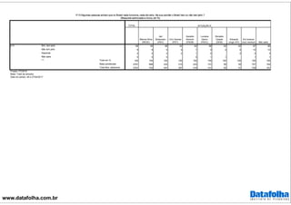 www.datafolha.com.br
TOTAL
Marina Silva
(REDE)
Jair
Bolsonaro
(PSC)
Ciro Gomes
(PDT)
Geraldo
Alckmin
(PSDB)
Luciana
Genro
(PSOL)
Ronaldo
Caiado
(DEM)
Eduardo
Jorge (PV)
Em branco/
nulo/ nenhum Não sabe
Sim, tem jeito 89 90 88 92 92 86 94 92 87 86
Não tem jeito 9 8 9 6 7 9 4 6 10 10
Depende 2 2 2 2 1 4 2 2 3
Não sabe 0 0 0 0 1 1 1 1
Total em % 100 100 100 100 100 100 100 100 100 100
Base ponderada 2781 686 432 310 224 101 56 50 757 164
Total Nos. absolutos 2781 702 447 297 219 101 65 51 738 161
p13
***
SITUAÇÃO E
P.13 Algumas pessoas acham que no Brasil nada funciona, nada dá certo. Na sua opinião o Brasil tem ou não tem jeito ?
(Resposta estimulada e única, em %)
Projeto: PO3916
Base: Total da amostra
Data do campo: 26 e 27/04/2017
 