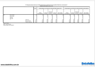 www.datafolha.com.br
TOTAL
TOMOU
CONHECIMENTO
Está bem
informado
Está mais
ou menos
informado
Está mal
informado
NÃO TOMOU
CONHECIMENTO
TOMOU
CONHECIMENTO
Está bem
informado
Está mais
ou menos
informado
Está mal
informado
NÃO TOMOU
CONHECIMENTO
Sim, tem jeito 89 89 91 90 87 88 89 90 89 88 89
Não tem jeito 9 8 8 8 8 9 9 9 9 9 8
Depende 2 2 1 2 4 2 2 1 2 2 2
Não sabe 0 0 0 1 1 0 0 0 1 1
Total em % 100 100 100 100 100 100 100 100 100 100 100
Base ponderada 2781 1698 418 1013 267 1082 1838 491 1086 261 942
Total Nos. absolutos 2781 1693 409 1009 275 1088 1826 484 1079 263 955
p13
***
CONHECIMENTO DA PROPOSTA PARA REFORMA TRABALHISTA CONHECIMENTO DA PROPOSTA PARA REFORMA DA PREVIDÊNCIA
P.13 Algumas pessoas acham que no Brasil nada funciona, nada dá certo. Na sua opinião o Brasil tem ou não tem jeito ?
(Resposta estimulada e única, em %)
Projeto: PO3916
Base: Total da amostra
Data do campo: 26 e 27/04/2017
 