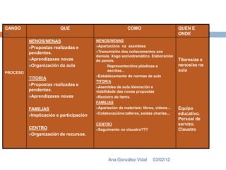 CANDO                    QUE                              COMO                         QUEN E
10                                                                                     ONDE
          NENOS/NENAS                    NENOS/NENAS
                                         Apartacións na asemblea
          Propostas realizadas e
                                         Transmisión dos coñecementos aos
          pendentes.
                                         demais. Xogo sociodramático. Elaboración
          Aprendizaxes novas            de paneis.                                    Titores/as e
          Organización da aula                 Representacións plásticas e            nenos/as na
                                                escritas...                            aula
PROCESO
                                         Establecemento de normas de aula
          TITOR/A
                                         TITOR/A
          Propostas realizadas e
                                         Asemblea de aula.Valoración e
          pendentes.                     viabilidade das novas propostas
          Aprendizaxes novas            Rexistro de ítems.

                                         FAMILIAS
          FAMILIAS                       Apartación de materiais: libros, vídeos...   Equipo
          Implicación e participación
                                         Colaboracións:talleres, saídas charlas...    educativo.
                                                                                       Persoal de
                                         CENTRO                                        servizo.
          CENTRO                         Seguimento no claustro???                    Claustro
          Organización de recursos.




                                               Ana González Vidal       03/02/12
 
