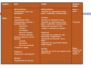 CANDO   QUE                            COMO                                        QUEN E
                                                                                   ONDE
        NENOS/NENAS                    NENOS/NENAS                                 Nenos e
        Aprendizaxes novas: que       Recollida de coñecementos finais:          nenas
        aprendemos?                    paneis, cuadernillos, presentacións...


FINAL   TITOR/A                        TITOR/A
        Aprendizaxes finais           Rexistro de indicadores finais

        Programacións. Revisión e     Recollida de coñecementos finais:          Titores/as
        conclusión sobre:              paneis, cuadernillos, presentacións...
              Obxectivos              Elaboración documento final.

              Contidos                Análise e reflexión nas reunións.

              Actividades

              Recursos humanos        FAMILIAS
              Recursos espaciais      Valoración nas reunións de aula:

        Práctica educativa. Rol do    apartacións, colaboracións
        educador:                      Apartación de materiais: libros,

              Actitude                vídeos...
              Motivación              Exposición das apartacións:talleres,

              Grao de satisfación
                                       saídas charlas...
        Traballo en equipo.
                                       CENTRO                                      Equipo
                                                                                   educativo en
                                       Recollida por escrito dos aspectos mais
        FAMILIAS                                                                   reunión de
                                       significativos                              claustro.
        Implicación e participación



        CENTRO
        Organización de recursos.
                                                Ana González Vidal      03/02/12          11
 