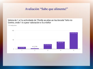 Avaliación “Sabe que alimenta!”
 
