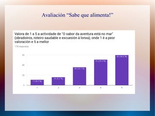 Avaliación “Sabe que alimenta!”
 