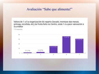 Avaliación “Sabe que alimenta!”
 