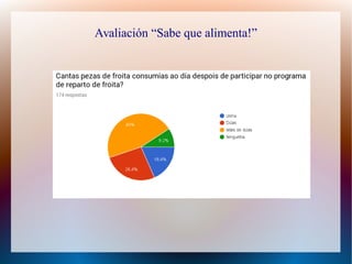 Avaliación “Sabe que alimenta!”
 