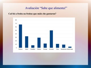 Avaliación “Sabe que alimenta!”
Cal foi a froita ou froitas que máis che gustaron?
Cereixa Mazá Peladillos Plátano Pexego Amorodo Pera Mandarinas Albaricoque
0
10
20
30
40
50
60
70
80
 
