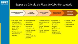 Etapas do Cálculo do Fluxo de Caixa Descontado
Analisar desempenho
histórico
Projetar
desempenho
Estimar custo de
capital
...
