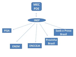 MECPDEINEPPISASaeb e Prova Brasil Provinha BrasilENCCEJAENEM