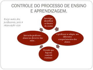 CONTROLE DO PROCESSO DE ENSINO E APRENDIZAGEM. Exigi mais dos professores, pois a observação visa:  