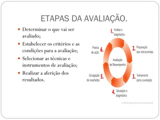ETAPAS DA AVALIAÇÃO. Determinar o que vai ser avaliado;  Estabelecer os critérios e as condições para a avaliação;  Selecionar as técnicas e instrumentos de avaliação;  Realizar a aferição dos resultados.  