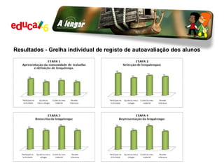 Resultados - Grelha individual de registo de autoavaliação dos alunos 