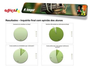 Resultados – Inquérito final com opinião dos alunos 
