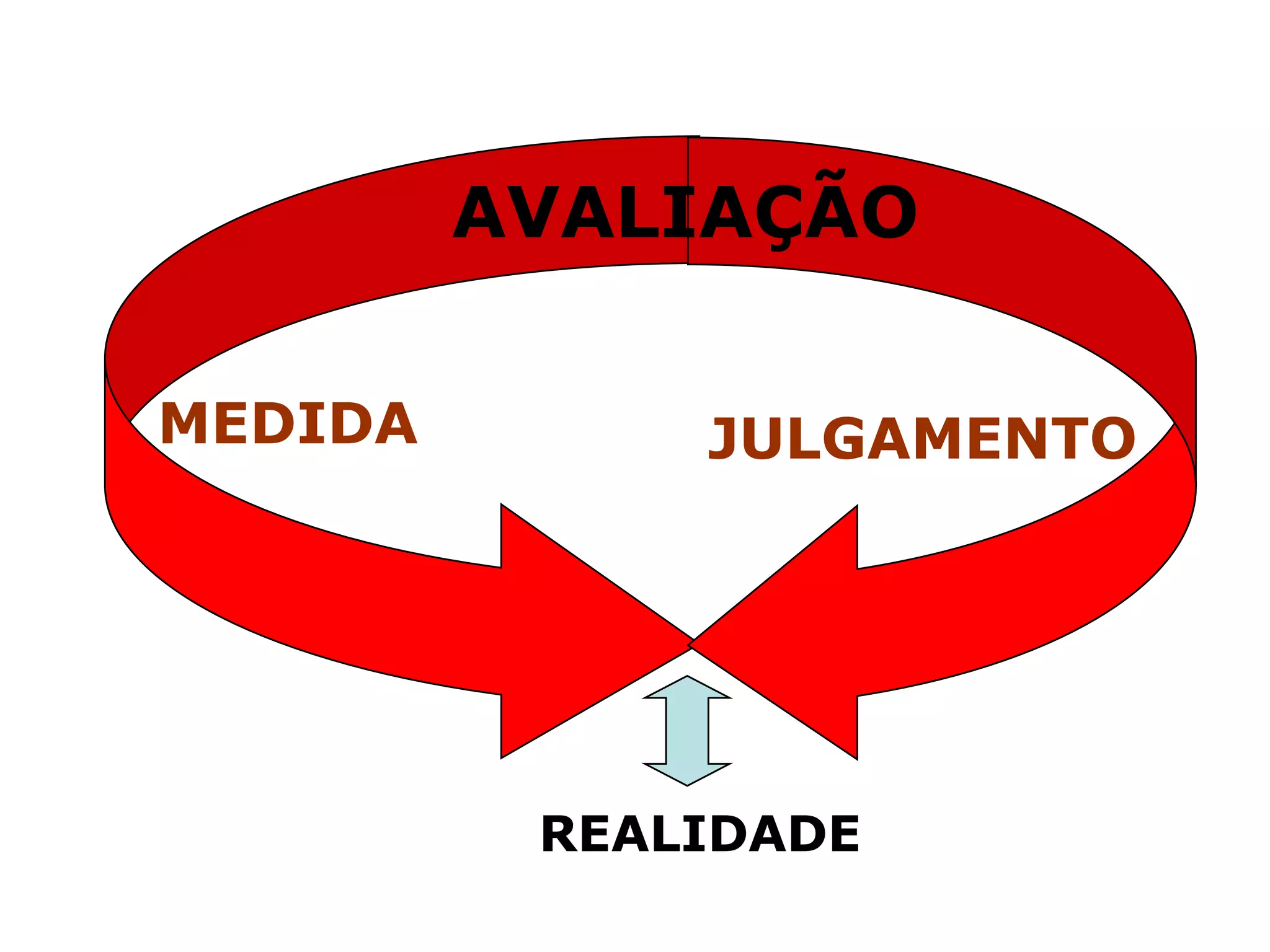 AVALIAÇÃO

MEDIDA        JULGAMENTO




          REALIDADE
 