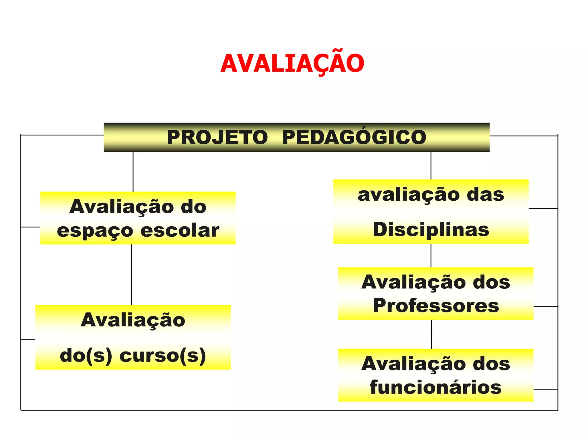 AVALIAÇÃO

          PROJETO PEDAGÓGICO

                         avaliação das
 Avaliação do
espaço escolar               Disciplinas

                         Avaliação dos
                          Professores
  Avaliação
do(s) curso(s)           Avaliação dos
                          funcionários
 