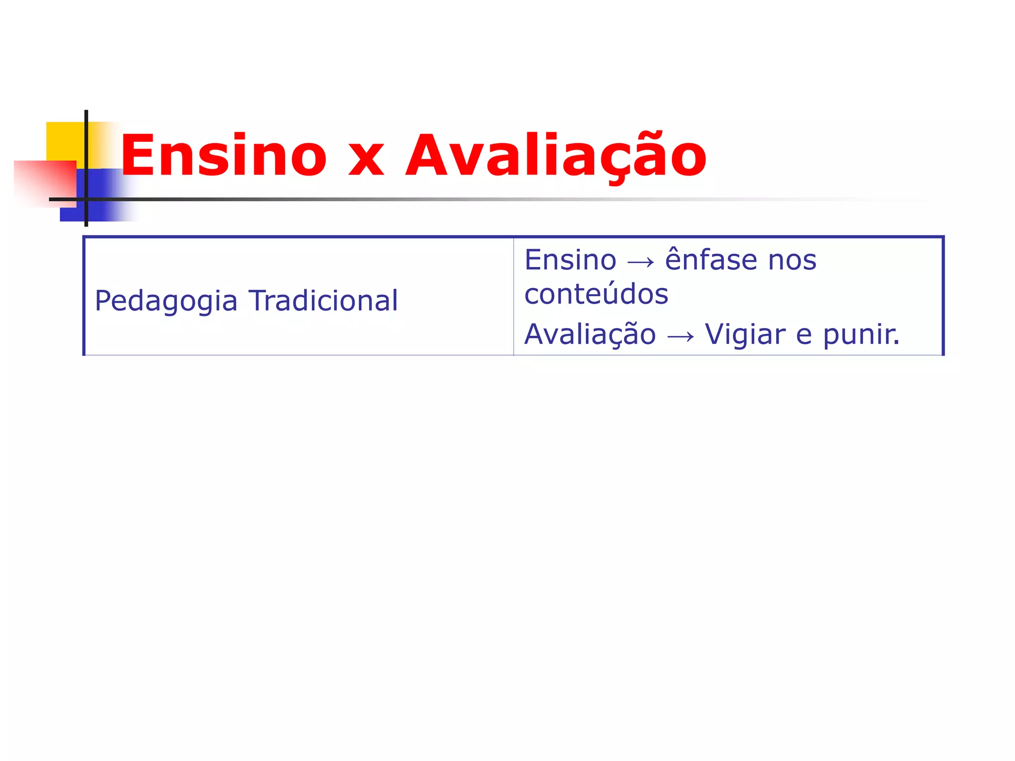 Ensino x Avaliação
                        Ensino → ênfase nos
Pedagogia Tradicional   conteúdos
                        Avaliação → Vigiar e punir.
                        Ensino → ênfase nos
Pedagogia Nova ou       métodos
Renovada                Avaliação → acompanhar,
                        acolher.
                        Ensino → ênfase nos
Pedagogia Tecnicista    objetivos
                        Avaliação → verificação do
                        alcance dos objetivos
 
