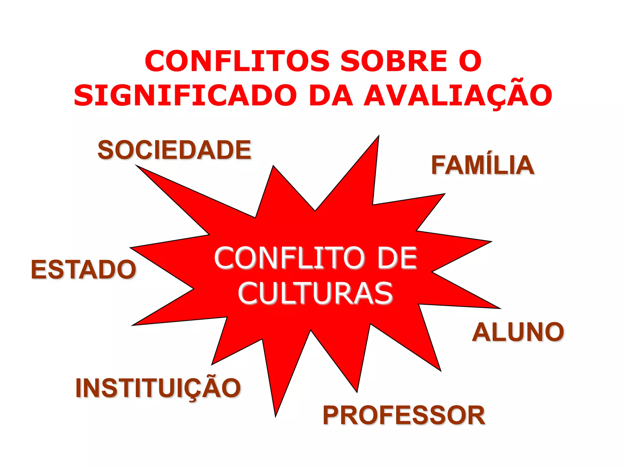 CONFLITOS SOBRE O
  SIGNIFICADO DA AVALIAÇÃO
   SOCIEDADE
                         FAMÍLIA



ESTADO     CONFLITO DE
            CULTURAS
                           ALUNO

  INSTITUIÇÃO
                PROFESSOR
 