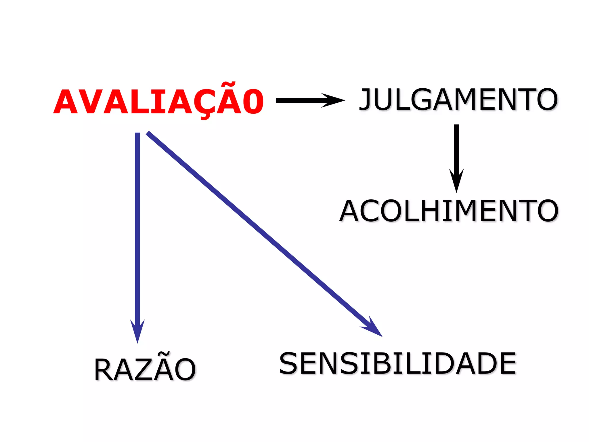 AVALIAÇÃ0       JULGAMENTO


               ACOLHIMENTO




 RAZÃO      SENSIBILIDADE
 