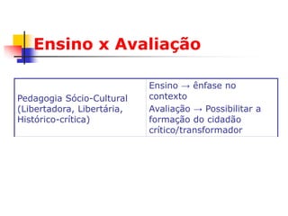 Ensino x Avaliação

                            Ensino → ênfase no
Pedagogia Sócio-Cultural    contexto
(Libertadora, Libertária,   Avaliação → Possibilitar a
Histórico-crítica)          formação do cidadão
                            crítico/transformador
                            Ensino →ênfase no mundo
Pedagogia das               do trabalho
Competências                Avaliação → verificar o
                            desenvolvimento de
                            competências
 