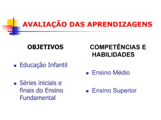 AVALIAÇÃO DAS APRENDIZAGENS


       OBJETIVOS            COMPETÊNCIAS E
                            HABILIDADES
   Educação Infantil
                           Ensino Médio
   Séries iniciais e
    finais do Ensino       Ensino Superior
    Fundamental
 