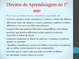 Direitos de Aprendizagem no 1º
ano
• No 1º ano os alunos devem consolidar a capacidade de:
• escrever o próprio nome; reconhecer e nomear as letras do alfabeto;
• diferenciar letras de números e outros símbolos; conhecer a ordem
alfabética e seus usos em diferentes gêneros;
• compreender que palavras diferentes compartilham certas letras;
• perceber que palavras diferentes variam quanto ao número,
repertório e ordem de letras;
• segmentar oralmente as sílabas de palavras e comparar as palavras
quanto ao tamanho;
• identificar semelhanças sonoras em sílabas e em rimas; reconhecer
que as sílabas variam quanto às suas composições;
• perceber que as vogais estão presentes em todas as sílabas;
• ler, ajustando a pauta sonora ao escrito.

 