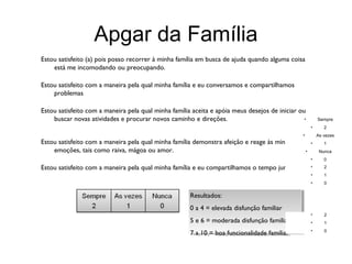 Apgar da Família
Estou satisfeito (a) pois posso recorrer à minha família em busca de ajuda quando alguma coisa
está me incomodando ou preocupando.
Estou satisfeito com a maneira pela qual minha família e eu conversamos e compartilhamos
problemas
Estou satisfeito com a maneira pela qual minha família aceita e apóia meus desejos de iniciar ou
•
buscar novas atividades e procurar novos caminho e direções.

Sempre
•

•

Estou satisfeito com a maneira pela qual minha família demonstra afeição e reage às minhas
emoções, tais como raiva, mágoa ou amor.

2
As vezes

•
• •

2
1
1
Nunca

•
•

2

•

1

•

Estou satisfeito com a maneira pela qual minha família e eu compartilhamos o tempo juntos

0

0

•

2

•

1

•

0

Resultados:
Resultados:
00aa44==elevada disfunção familiar
elevada disfunção familiar
55ee66==moderada disfunção familiar
moderada disfunção familiar
77aa10 ==boa funcionalidade familiar
10 boa funcionalidade familiar

 