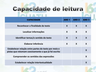 CAPACIDADE ANO 1 ANO 2 ANO 3
Reconhecer a finalidade do texto X X X
Localizar informações X X X
Identificar temas/o sentido do texto X X X
Elaborar inferência X X X
Estabelecer relação entre partes do texto por meio e
pistas que retomam coesivamente o que já foi escrito
X
Compreender os sentidos das expressões X
Estabelecer relação intertextualidade X
 