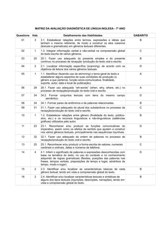MATRIZ DA AVALIAÇÃO DIAGNÓSTICA DE LÍNGUA INGLESA - 7º ANO
Questions Hab. Detalhamento das Habilidades GABARITO
01 3 3.1. Estabelecer relações entre termos, expressões e idéias que
tenham o mesmo referente, de modo a construir os elos coesivos
(lexicais e gramaticais) em gêneros textuais diferentes.
B
02 1 1.3. Integrar informação verbal e não-verbal na compreensão global
do texto escrito de vários gêneros.
C
03 20 20.1. Fazer uso adequado do presente simples e do presente
contínuo no processo de recepção /produção do texto oral e escrito.
B
04 2 2.1. Localizar informação específica (scanning), de acordo com os
objetivos de leitura dos vários gêneros textuais.
D
05 1 1.1. Identificar (fazendo uso de skimming) o tema geral do texto e
estabelecer alguns aspectos de suas condições de produção (o
gênero a que pertence, função sócio-comunicativa, finalidade,
suporte, autor, data e local de publicação).
A
06 28 28.1. Fazer uso adequado “wh-words” (when, why, where, etc.) no
processo de recepção/produção do texto oral e escrito.
A
07 34 34.2. Formar conjuntos lexicais com itens do mesmo campo
semântico.
D
08 34 34.1. Formar pares de antônimos e de palavras relacionadas. B
09 31 31.1. Fazer uso adequado do plural dos substantivos no processo de
recepção/produção do texto oral e escrito.
C
10 1 1.2. Estabelecer relações entre gênero (finalidade do texto, público-
alvo, etc.) e os recursos linguísticos e não-linguísticos (saliências
gráficas) utilizados pelo autor.
B
11 23 23.1. Reconhecer e/ou produzir as funções comunicativas do
imperativo, assim como os efeitos de sentido que ajudam a construir
nos vários gêneros textuais, principalmente nas sequências injuntivas.
D
12 32 32.1. Fazer uso adequado da ordem de palavras no processo de
recepção/produção do texto oral e escrito.
B
13 25 25.1. Reconhecer e/ou produzir a forma escrita de valores, numerais
cardinais e ordinais, datas e números de telefone.
C
14 4 4.1. Inferir o significado de palavras e expressões desconhecidas com
base na temática do texto, no uso do contexto e no conhecimento
adquirido de regras gramaticais (flexões, posições das palavras nas
frases, tempos verbais, preposições de tempo e lugar, advérbios de
tempo, modo e lugar).
D
15 2 2.3. Identificar e/ou localizar as características básicas de cada
gênero textual, tendo em vista a compreensão global do texto.
B
16 2 2.4. Identificar e/ou localizar características lexicais e sintáticas de
alguns dos tipos textuais (injunções, descrições, narrações), tendo em
vista a compreensão global do texto.
B
 