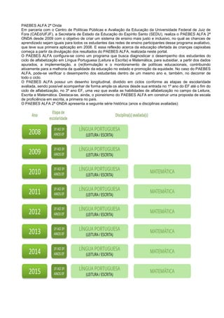 PAEBES ALFA 2ª Onda
Em parceria com o Centro de Políticas Públicas e Avaliação da Educação da Universidade Federal de Juiz de
Fora (CAEd/UFJF), a Secretaria de Estado da Educação do Espírito Santo (SEDU), realiza o PAEBES ALFA 2ª
ONDA desde 2009 com o objetivo de criar um sistema de ensino mais justo e inclusivo, no qual as chances de
aprendizado sejam iguais para todos os estudantes das redes de ensino participantes desse programa avaliativo,
que teve sua primeira aplicação em 2008. E essa reflexão acerca da educação ofertada às crianças capixabas
começa a partir da divulgação dos resultados do PAEBES ALFA, realizada neste portal.
O PAEBES ALFA configura-se como um programa que busca diagnosticar o desempenho dos estudantes do
ciclo de alfabetização em Língua Portuguesa (Leitura e Escrita) e Matemática, para subsidiar, a partir dos dados
apurados, a implementação, a (re)formulação e o monitoramento de políticas educacionais, contribuindo
ativamente para a melhoria da qualidade da educação no estado e promoção da equidade. No caso do PAEBES
ALFA, pode-se verificar o desempenho dos estudantes dentro de um mesmo ano e, também, no decorrer de
todo o ciclo.
O PAEBES ALFA possui um desenho longitudinal, dividido em ciclos conforme as etapas de escolaridade
avaliada, sendo possível acompanhar de forma ampla os alunos desde sua entrada no 1º ano do EF até o fim do
ciclo de alfabetização, no 3º ano EF, uma vez que avalia as habilidades de alfabetização no campo da Leitura,
Escrita e Matemática. Destaca-se, ainda, o pioneirismo do PAEBES ALFA em construir uma proposta de escala
de proficiência em escrita, a primeira no país.
O PAEBES ALFA 2ª ONDA apresenta a seguinte série histórica (anos e disciplinas avaliadas):
 