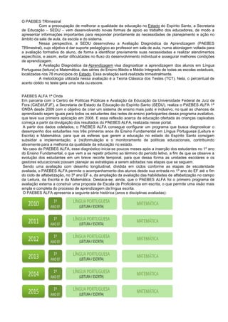 O PAEBES TRImestral
Com a preocupação de melhorar a qualidade da educação no Estado do Espírito Santo, a Secretaria
de Educação – SEDU – vem desenvolvendo novas formas de apoio ao trabalho dos educadores, de modo a
apresentar informações importantes para responder prontamente às necessidades de planejamento e ação no
âmbito da sala de aula, da escola e do sistema.
Nessa perspectiva, a SEDU desenvolveu a Avaliação Diagnóstica da Aprendizagem (PAEBES
TRImestral), cujo objetivo é dar suporte pedagógico ao professor em sala de aula, numa abordagem voltada para
a avaliação formativa do aluno, de forma a identificar previamente suas necessidades e realizar atendimentos
específicos, e assim, evitar dificuldades no fluxo do desenvolvimento individual e assegurar melhores condições
de aprendizagem.
A Avaliação Diagnóstica da Aprendizagem visa diagnosticar a aprendizagem dos alunos em Língua
Portuguesa (leitura) e Matemática, das séries do Ensino Médio e Médio Integrado de todas as escolas estaduais,
localizadas nos 78 municípios do Estado. Essa avaliação será realizada trimestralmente.
A metodologia utilizada nessa avaliação é a Teoria Clássica dos Testes (TCT). Nela, o percentual de
acerto obtido no teste gera uma nota ou escore.
PAEBES ALFA 1ª Onda
Em parceria com o Centro de Políticas Públicas e Avaliação da Educação da Universidade Federal de Juiz de
Fora (CAEd/UFJF), a Secretaria de Estado da Educação do Espírito Santo (SEDU), realiza o PAEBES ALFA 1ª
ONDA desde 2009 com o objetivo de criar um sistema de ensino mais justo e inclusivo, no qual as chances de
aprendizado sejam iguais para todos os estudantes das redes de ensino participantes desse programa avaliativo,
que teve sua primeira aplicação em 2008. E essa reflexão acerca da educação ofertada às crianças capixabas
começa a partir da divulgação dos resultados do PAEBES ALFA, realizada nesse portal.
A partir dos dados coletados, o PAEBES ALFA consegue configurar um programa que busca diagnosticar o
desempenho dos estudantes nos três primeiros anos do Ensino Fundamental em Língua Portuguesa (Leitura e
Escrita) e Matemática, para que as esferas que gerem a educação no estado do Espírito Santo consigam
subsidiar a implementação, a (re)formulação e o monitoramento de políticas educacionais, contribuindo
ativamente para a melhoria da qualidade da educação no estado.
No caso do PAEBES ALFA, esse diagnóstico inicia-se poucos meses após a inserção dos estudantes no 1º ano
do Ensino Fundamental, o que vem a se repetir próximo ao término do período letivo, a fim de que se observe a
evolução dos estudantes em um breve recorte temporal, para que dessa forma as unidades escolares e os
gestores educacionais possam planejar as estratégias a serem adotadas nas etapas que se seguem.
Sendo uma avaliação com desenho longitudinal, dividida em ciclos conforme as etapas de escolaridade
avaliada, o PAEBES ALFA permite o acompanhamento dos alunos desde sua entrada no 1º ano do EF até o fim
do ciclo de alfabetização, no 3º ano EF e, da ampliação da avaliação das habilidades de alfabetização no campo
da Leitura, da Escrita e da Matemática. Destaca-se, ainda, que o PAEBES ALFA foi o primeiro programa de
avaliação externa a construir uma proposta de Escala de Proficiência em escrita, o que permite uma visão mais
ampla e completa do processo de aprendizagem da língua escrita.
O PAEBES ALFA apresenta a seguinte série histórica (anos e disciplinas avaliadas):
 