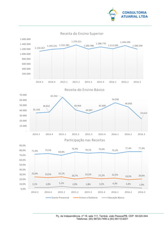 CONSULTORIA
ATUARIAL LTDA
Pç. da Independência, nº 18, sala 111, Tambiá, João Pessoa/PB, CEP: 58.020-544.
Telefones: (83) 98720-7490 e (83) 99115-9201
1.110.267
1.193.231 1.222.283
1.370.221
1.200.788
1.288.770
1.213.209
1.344.299
1.200.294
-
200.000
400.000
600.000
800.000
1.000.000
1.200.000
1.400.000
1.600.000
2014.3 2014.4 2015.1 2015.2 2015.3 2015.4 2016.1 2016.2 2016.3
Receita do Ensino Superior
35.143
36.832
65.592
40.964
34.007
42.609
54.930
46.850
23.613
-
10.000
20.000
30.000
40.000
50.000
60.000
70.000
2014.3 2014.4 2015.1 2015.2 2015.3 2015.4 2016.1 2016.2 2016.3
Receita do Ensino Básico
71,9% 73,5%
69,8%
76,4% 74,1% 75,6% 73,2%
77,4% 77,4%
25,0% 23,5% 25,1%
20,7% 23,2% 21,2% 22,5%
19,2% 20,6%
3,1% 3,0% 5,1% 2,9% 2,8% 3,2% 4,3% 3,4% 1,9%
0,0%
10,0%
20,0%
30,0%
40,0%
50,0%
60,0%
70,0%
80,0%
90,0%
2014.3 2014.4 2015.1 2015.2 2015.3 2015.4 2016.1 2016.2 2016.3
Participação nas Receitas
Ensino Presencial Ensino a Distância Educação Básica
 